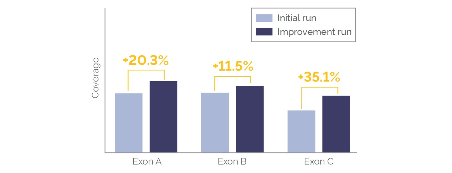 <b>Figure 3.</b> Coverage improvements in <i>STAG2</i> exons following optimization of baiting strategy by OGT.