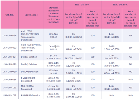 Table 3. Summary of clinical study results.