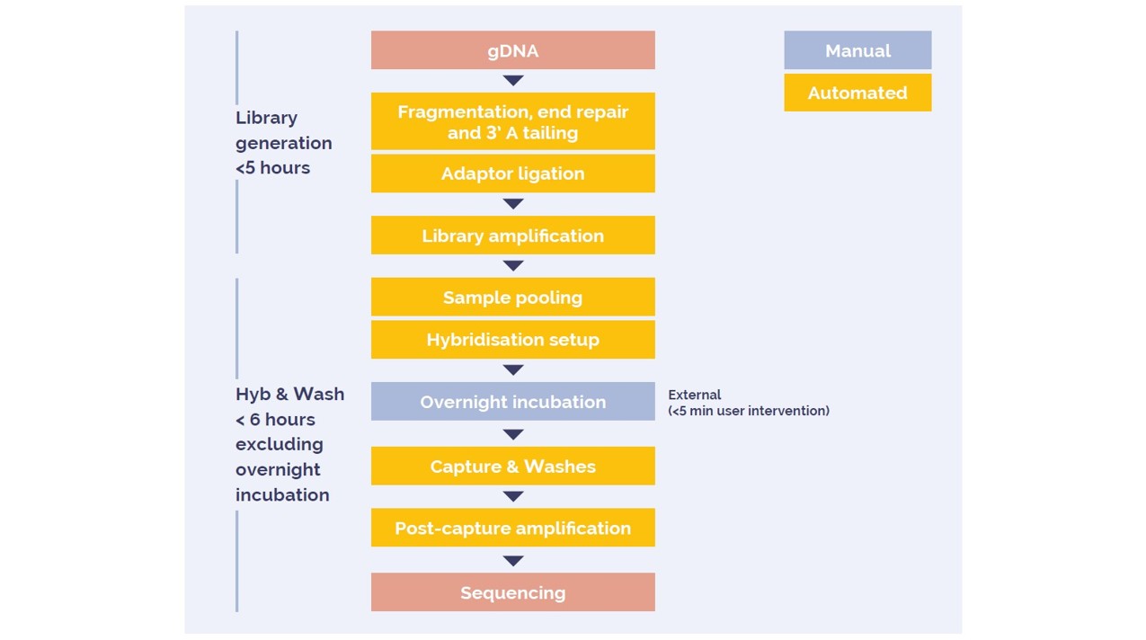 <b>Figure 1:</b> Overview of OGT’s Automated Universal NGS Workflow, an end-to-end solution with minimal user interventions.