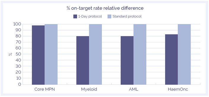 Figure 3: Mean target coverage comparison between 1-day and standard NGS protocol