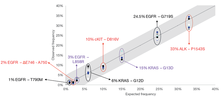 Figure 4: Comparison of the expected and observed allele frequencies from characterised samples