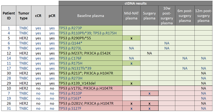 Table 2. Results of longitudinal ctDNA analysis