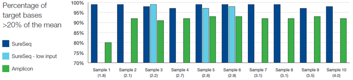 Figure 3: Assessment of the uniformity of sequencing coverage from FFPE-derived DNA using an amplicon and the SureSeq hybridisation-based capture approaches.