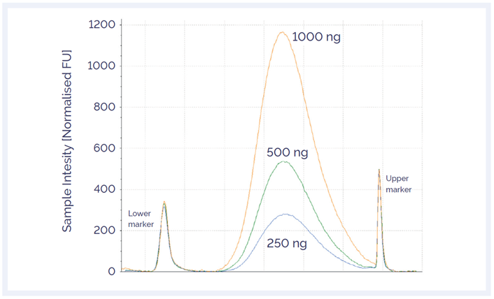 Figure 1: Agilent TapeStation trace of enzymatically sheared good quality DNA