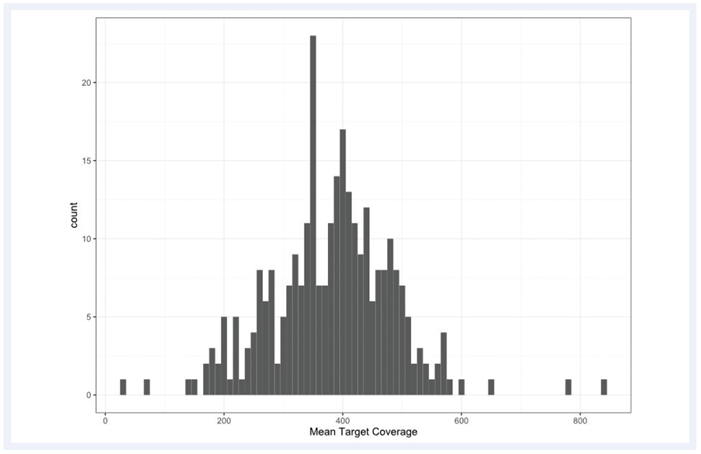 Showing the mean target coverage for the samples in the study