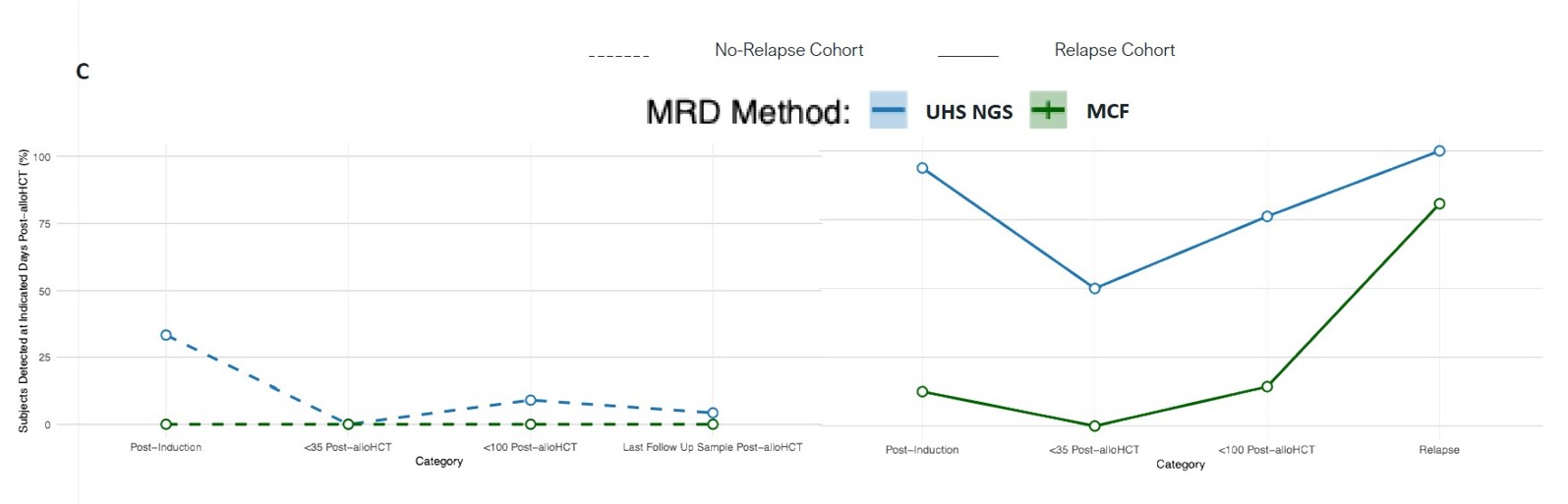 <b>Figure 3c.</b> Line plot summarizing the percentage of patients with detectable MRD by UHS NGS (blue) or MFC (dark green) at indicated time points for the no-relapse cohort (dashed lines, left panel) and relapse cohort (solid lines, right panel).