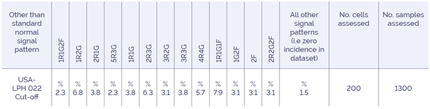 Table 4. Cut-off values for signal patterns seen in USA-LPH 022: CBFß (CBFB)/MYH11 Translocation, Dual Fusion FISH Probe Kit.