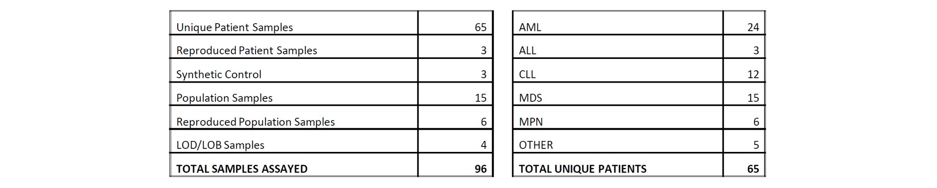 <b>Table 1. Sample composition across validation cohort.</b> Delineation of unique samples by reason for referral.