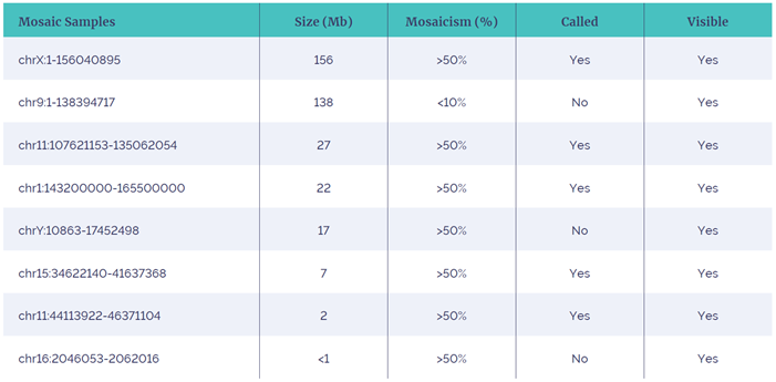 Summary of mosaic samples in the study