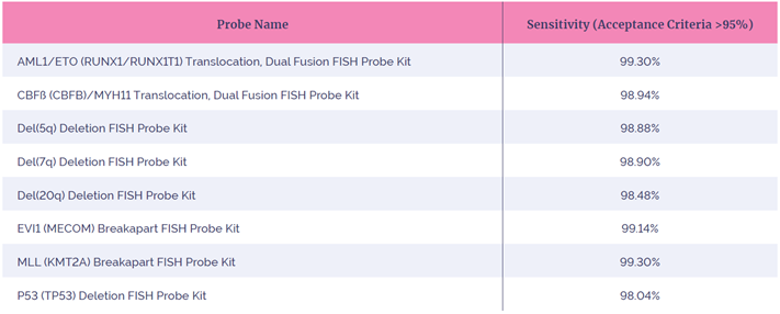 Table 2. Analytical sensitivity of the eight FISH probes in this study.