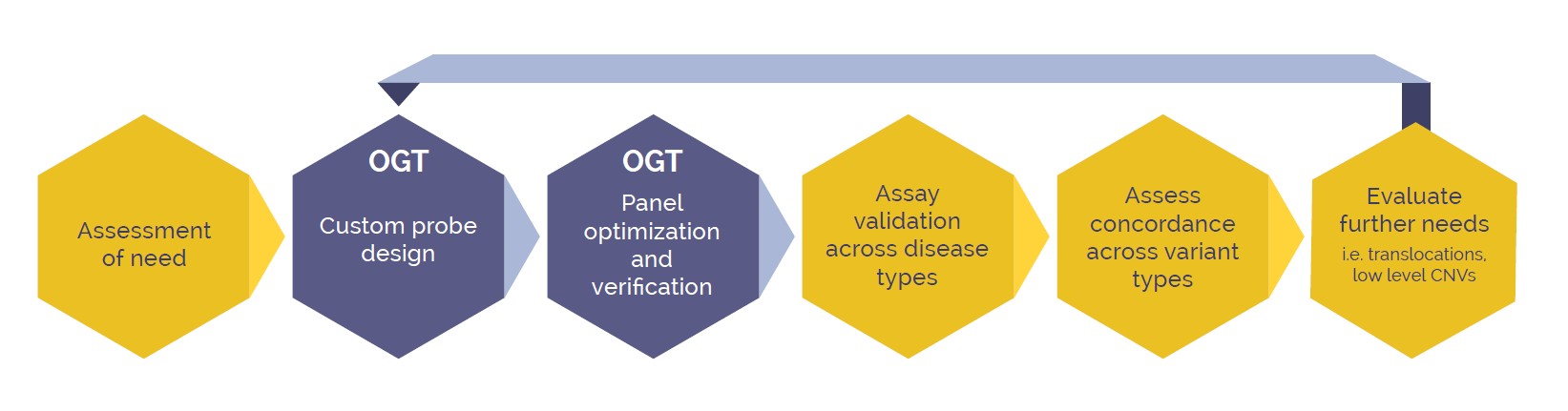 <b>Figure 2.</b> Development pathway of a new NGS assay, working in conjunction with specialists at OGT to create a customised targeted, NGS panel