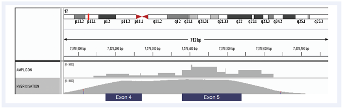 Figure 3. Hybridisation-based enrichment delivers more uniform coverage of GC-rich regions.