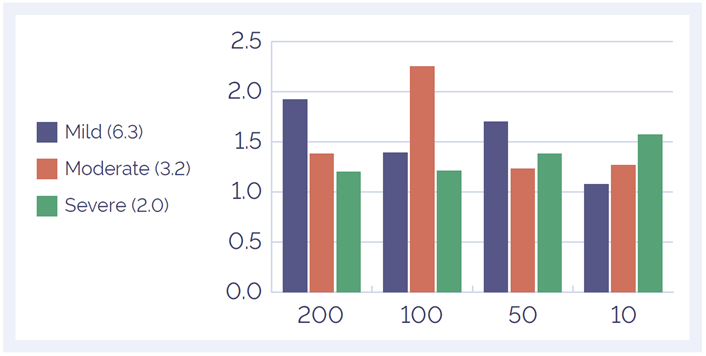 Figure 4: Improvement in mean target coverage through use of the FFPE repair mix