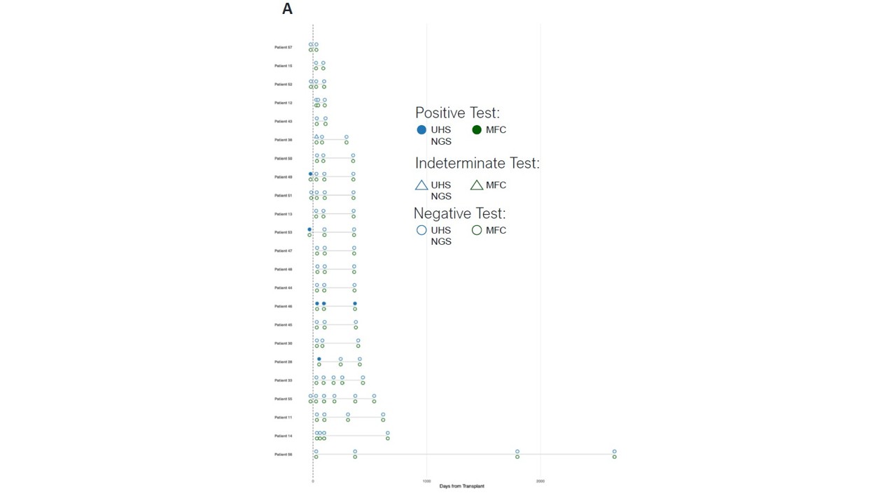 <b>Figure 3a.</b> Swimmer plot for the no-relapse cohort summarizing longitudinal MRD results obtained by ultra high sensitivity next-generation sequencing (UHS NGS; blue) and multiparameter flow cytometry (MFC; dark green) at post-induction, pre–alloHCT, and post–alloHCT time points. Filled circles indicate positive MRD results, open triangles indicate indeterminate results, and open circles indicate negative results.