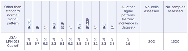 Table 1. Cut-off values for signal patterns seen in USA-LPH 013: MLL (KMT2A) Breakapart FISH Probe Kit.