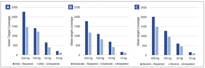 Figure 4: Improvement in mean target coverage can be observed across all amounts of starting material and all levels of DNA damage.