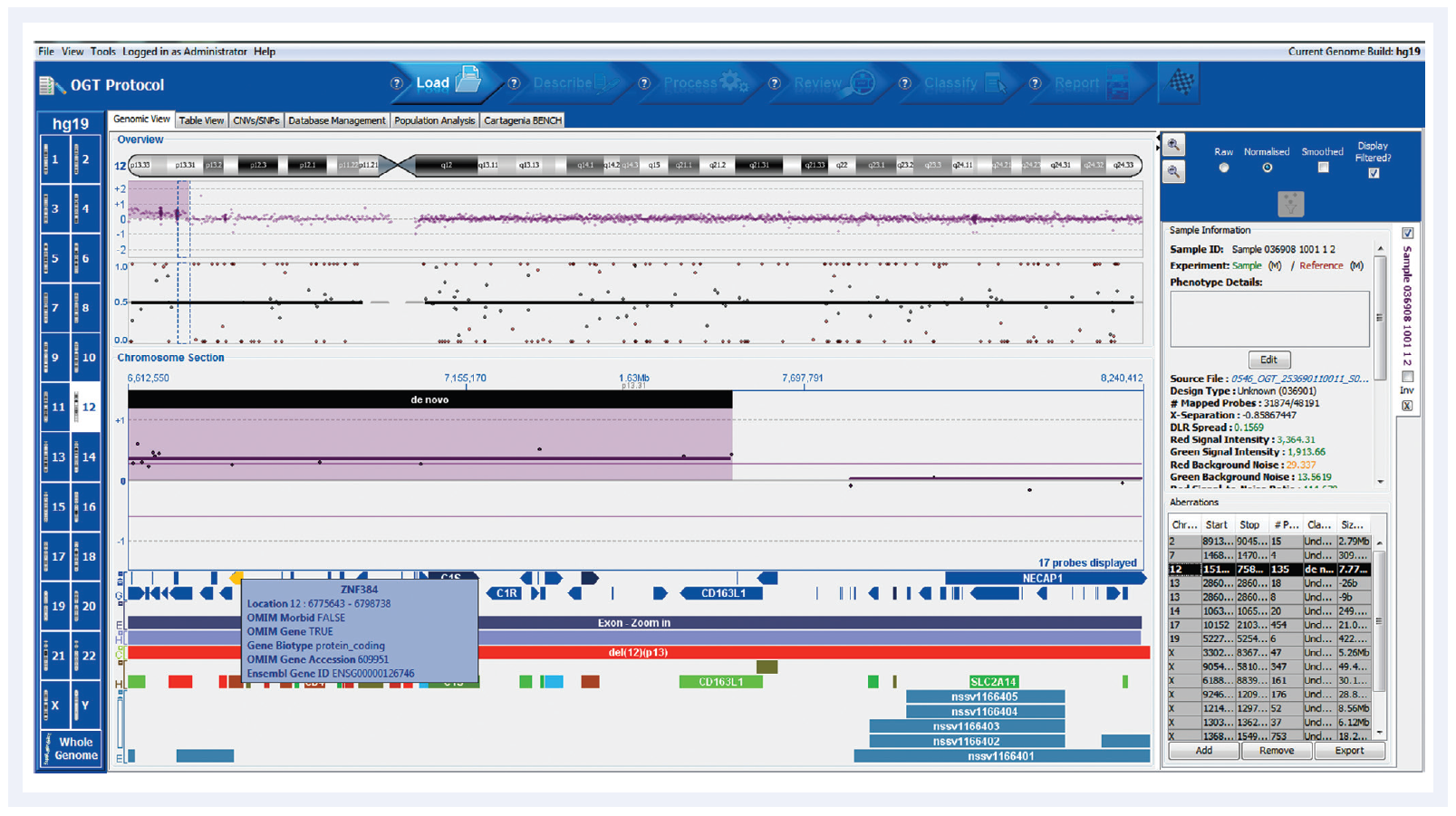 Figure 1: Automated aberration detection with CytoSure Interpret Software, showing clear detection of chromosomal abnormalities. The gain on chromosome 12 for this chronic lymphocytic leukaemia (CLL) sample contains the zinc finger protein gene ZP384, easily identified in the Cancer gene census genes track.