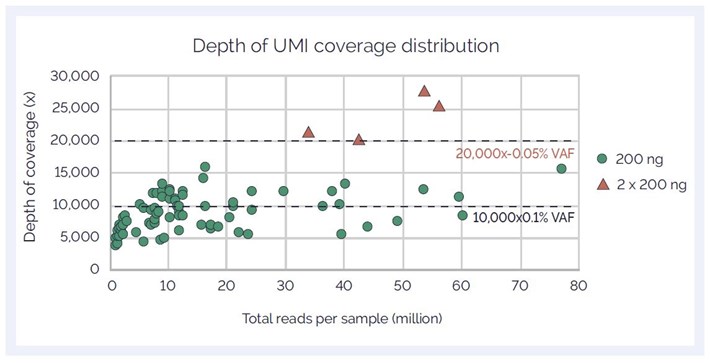 Figure 2: Relationship between sequencing and unique depth of coverage