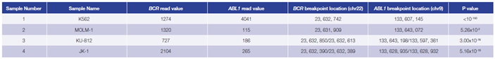 Table 1: Accurate detection of BCR-ABL1 translocations by early stage software (in development).