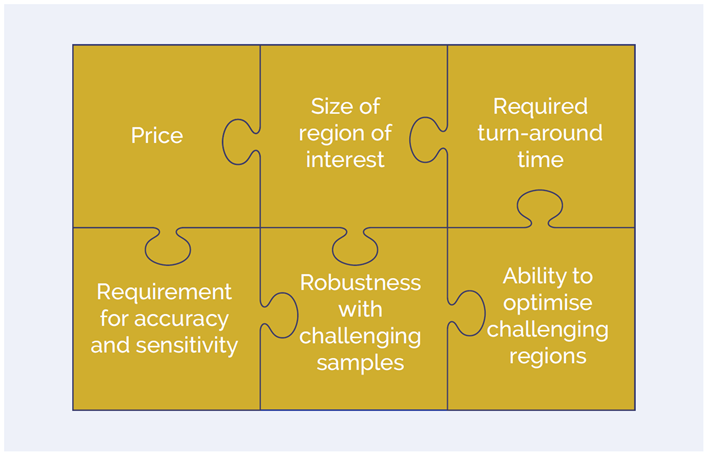 Figure 2: A number of key factors are important in selection of the most appropriate enrichment assay for a given application.