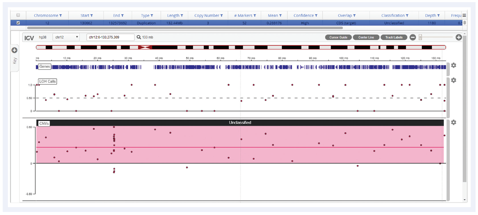 Figure 5: Detection of trisomy 12 using the SureSeq CLL + CNV Panel, showing a reliable gain call across the whole chromosome. Interpret enables CNV detection ranging from loss of a single exon to full chromosomal arms and trisomies.