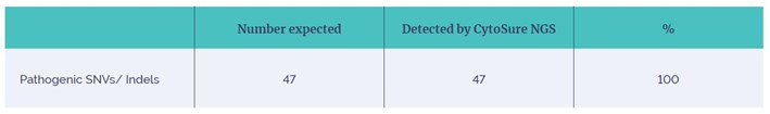 Table 1: Accuracy of SNV calling with CytoSure Constitutional NGS.