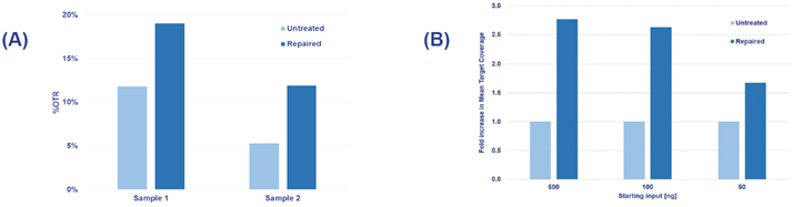 Figure 1: Example data obtained using FFPE DNA extracted from Ovarian tumour samples.