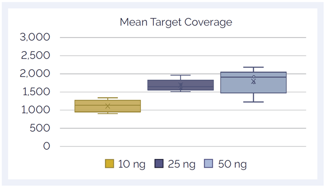 Figure 2: Mean Target Coverage for libraries generated from 10, 25 or 50 ng cfDNA