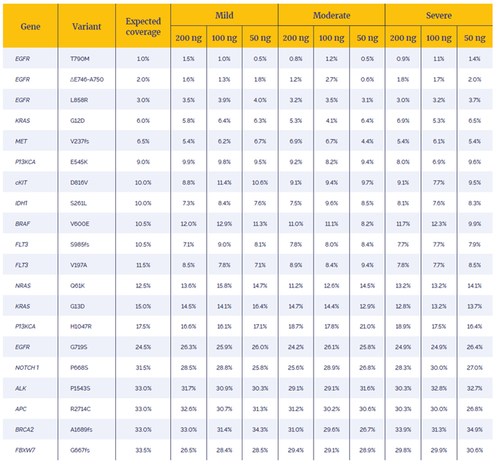 Table 1: Difference between the expected and observed allele frequency in a characterised sample