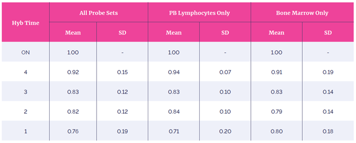 Table 4: Sensitivity Index.