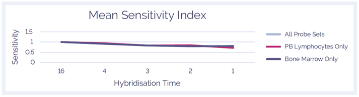 Figure 3: Mean Sensitivity Index.