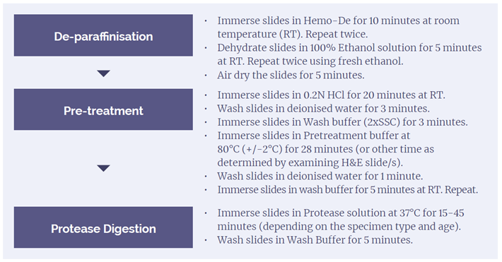 Figure 1. VP2000 Automated FFPE tissue processing protocol