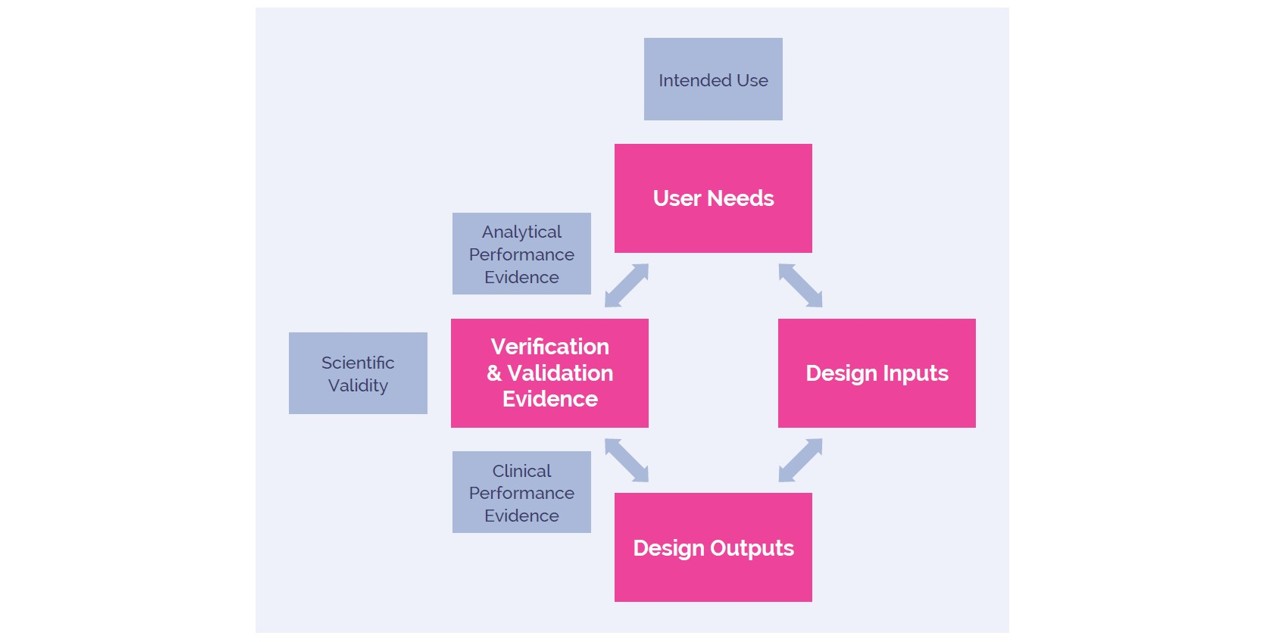 <b>Figure 3.</b> Bidirectional traceability framework for IVDR design remediation.
