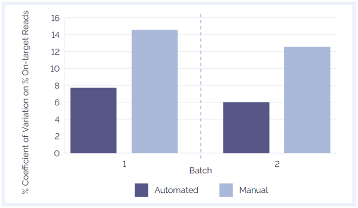 Figure 4: Comparison of a batch of eight samples processed by hand and by automation