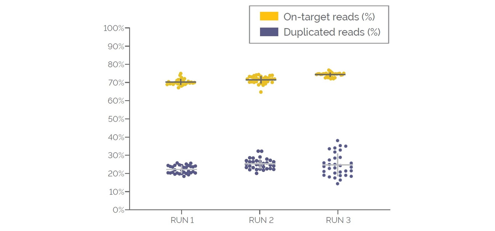 <b>Figure 4.</b> Coverage quality metrics for the validation cohort. Data displayed in the order the samples were processed, for the percentage of on-target reads and duplicated reads.